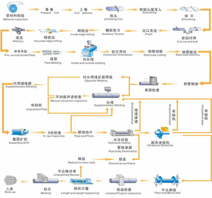 螺旋钢管生产工艺